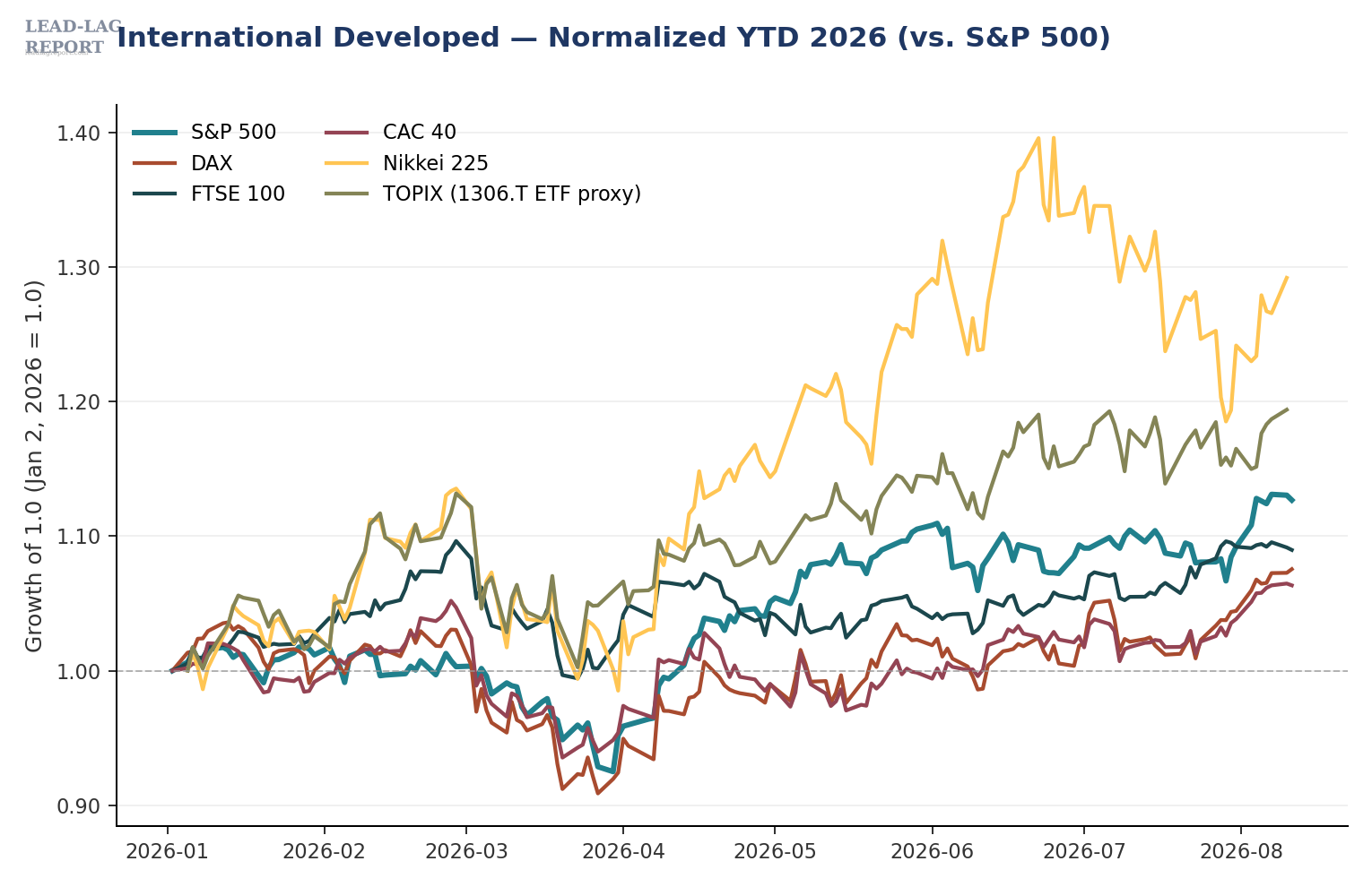 Chart 2 — Global View Aug 12 2026