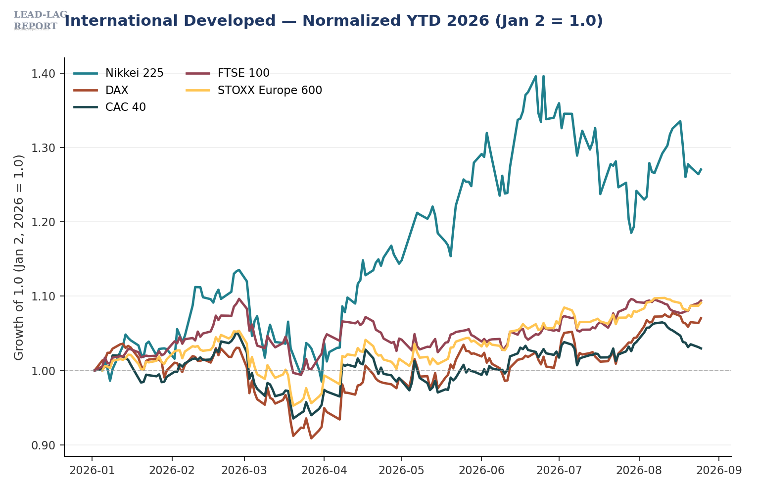 Chart 2 — International developed markets (Nikkei 225, DAX, CAC 40, FTSE 100, STOXX Europe 600), indexed to January 2, 2026. Japan leads; Paris lags.