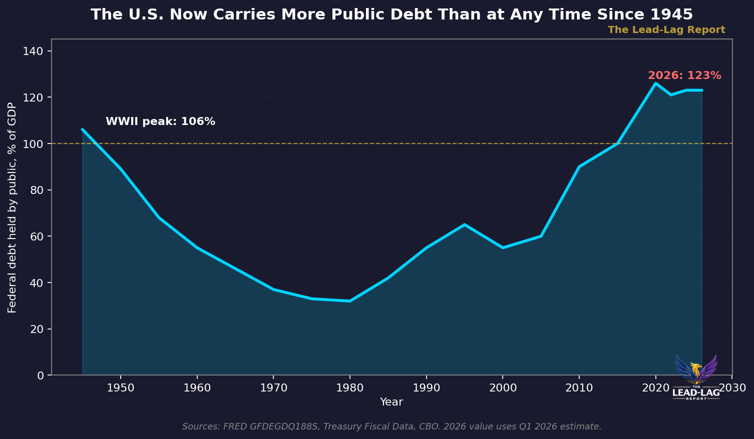 U.S. debt-to-GDP 1945-2026 exceeding WWII peak
