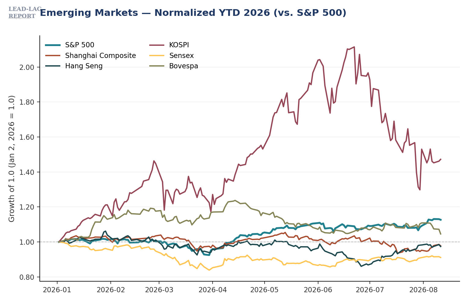 Chart 3 — Global View Aug 12 2026