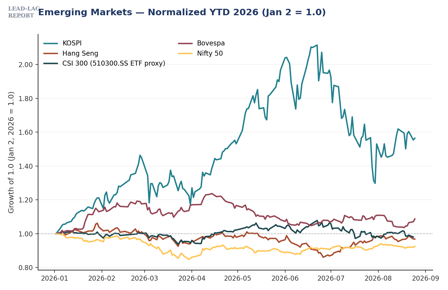 Chart 3 — Emerging markets (KOSPI, Hang Seng, CSI 300 ETF proxy, Bovespa, Nifty 50), indexed to January 2, 2026. Korea remains the year's outlier.