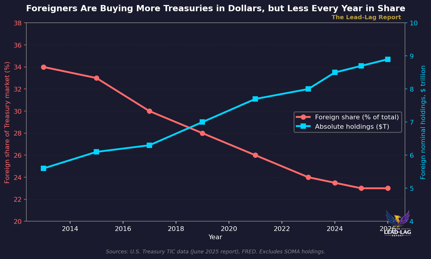 Foreign share of U.S. Treasury holdings falling from 34% to 23%