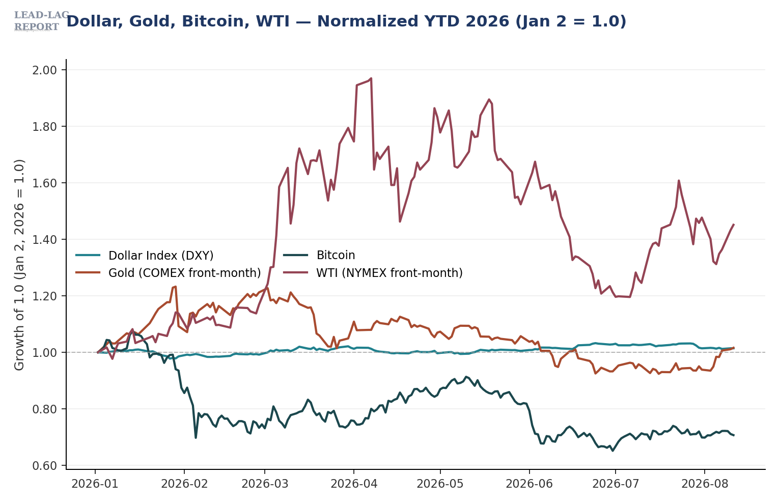 Chart 4 — Global View Aug 12 2026