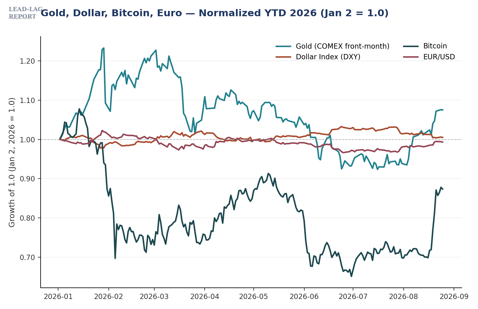 Chart 4 — Gold, the dollar index, bitcoin and EUR/USD, indexed to January 2, 2026. Gold recovers, the dollar round-trips, bitcoin refuses to join.