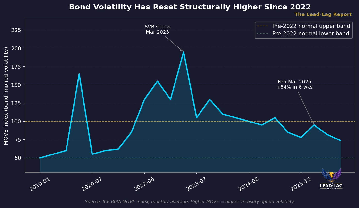 MOVE Index 2019-2026 with elevated volatility regime