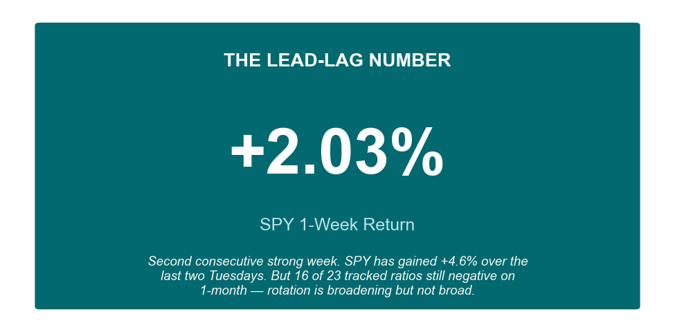The Lead-Lag Number: SPY +2.03% week