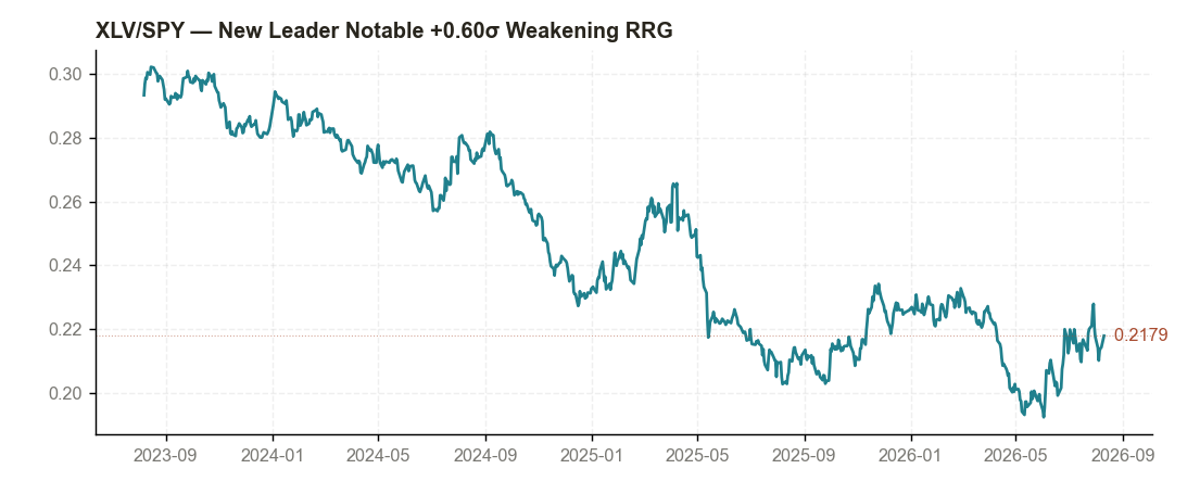XLE/SPY 3-year ratio chart