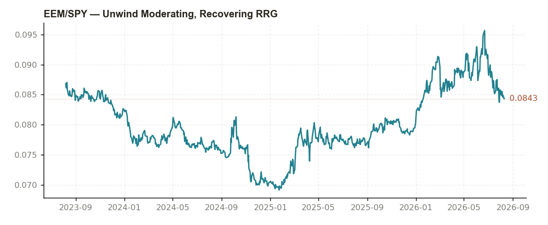 GLD/SPY 3-year ratio chart