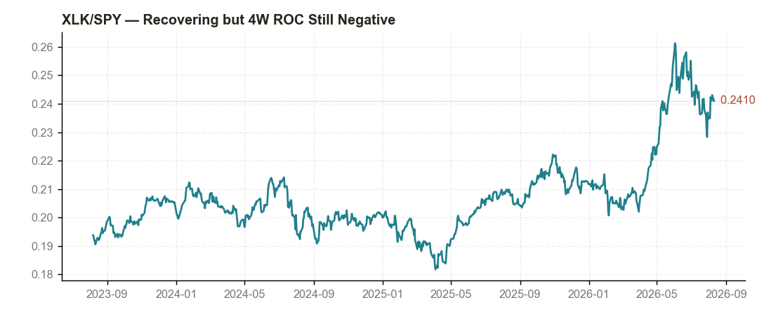 XLV/SPY 3-year ratio chart