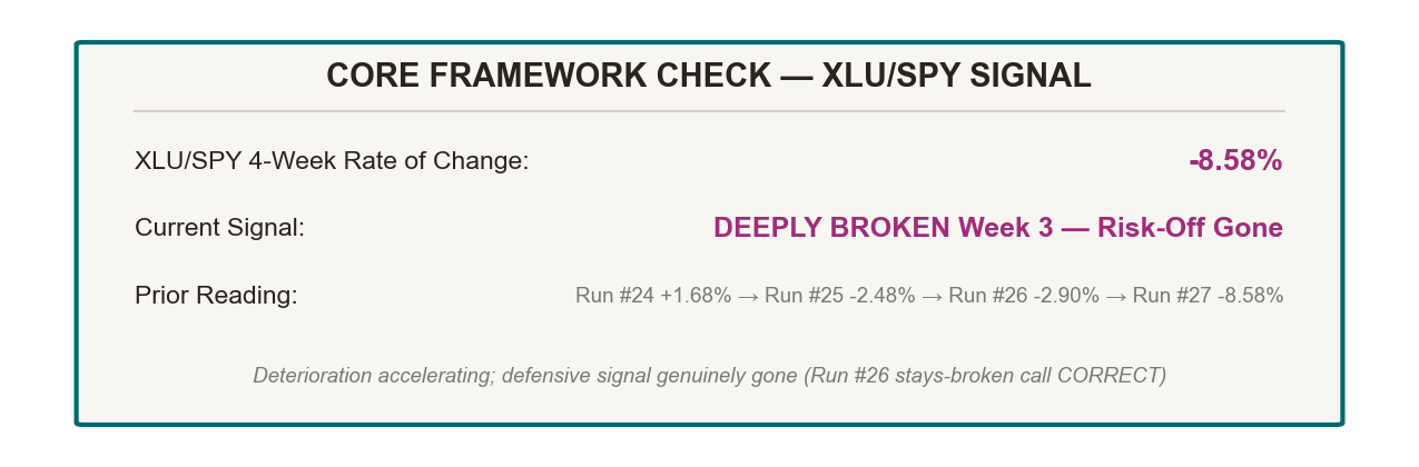 Core Framework Check: XLU/SPY 4-week ROC -8.58% deeply broken