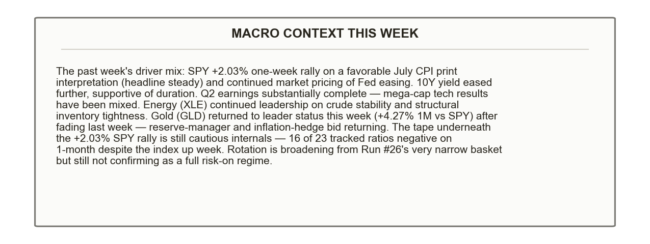 Macro Context This Week