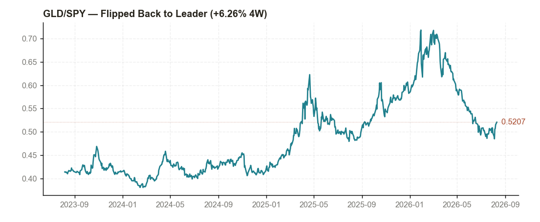 XLU/SPY 3-year ratio chart