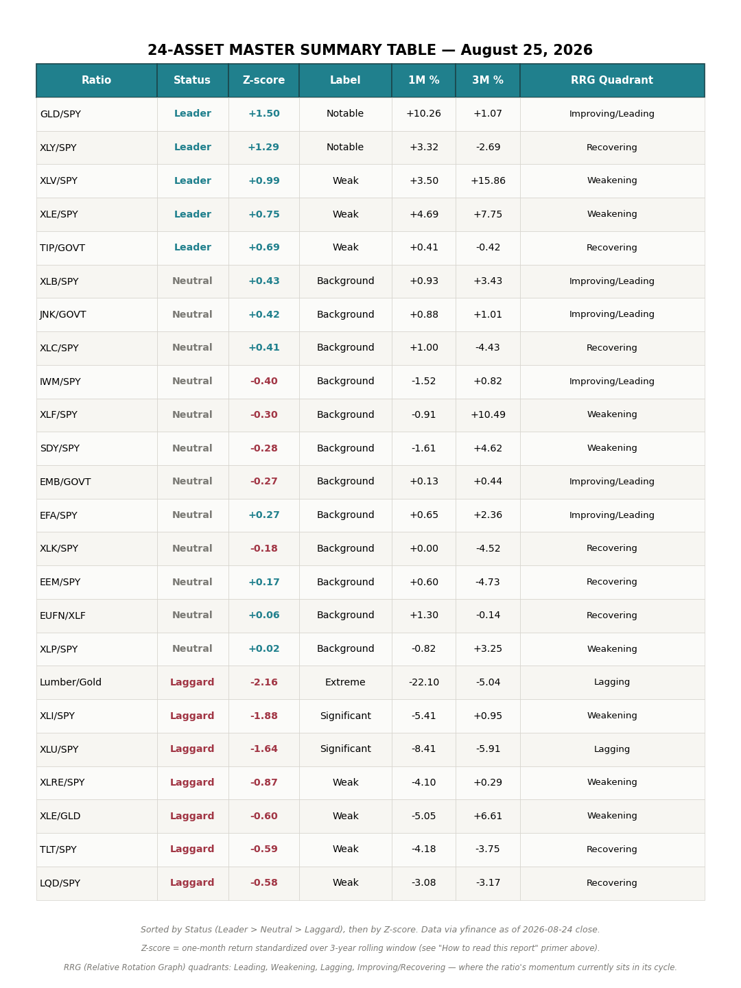 24-Asset Master Summary Table