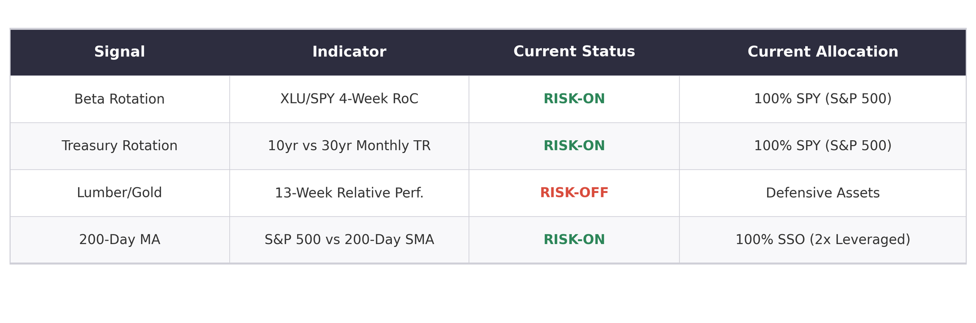 Signal Summary Table Signal Summary Table