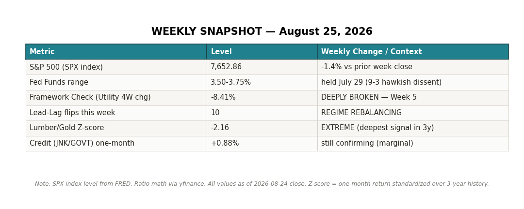 Weekly Snapshot