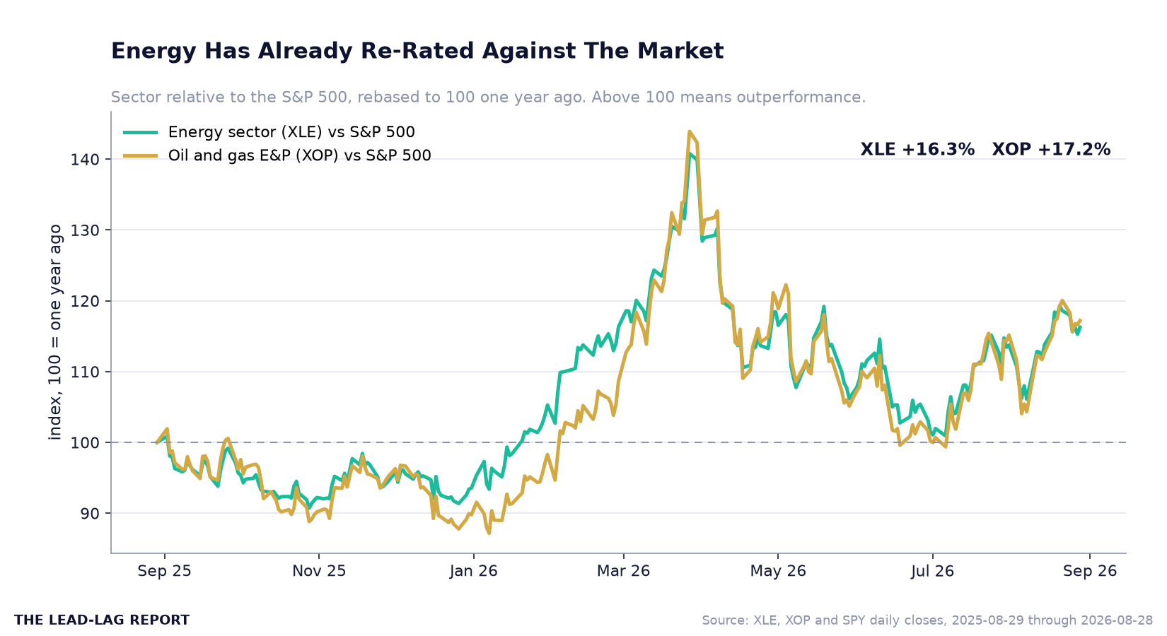 Energy has already re-rated against the market