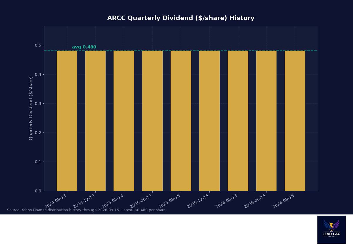 ARCC quarterly dividend per share history