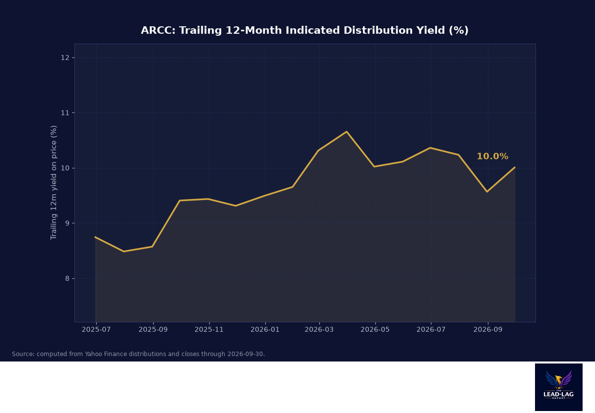 ARCC trailing 12-month indicated dividend yield over time