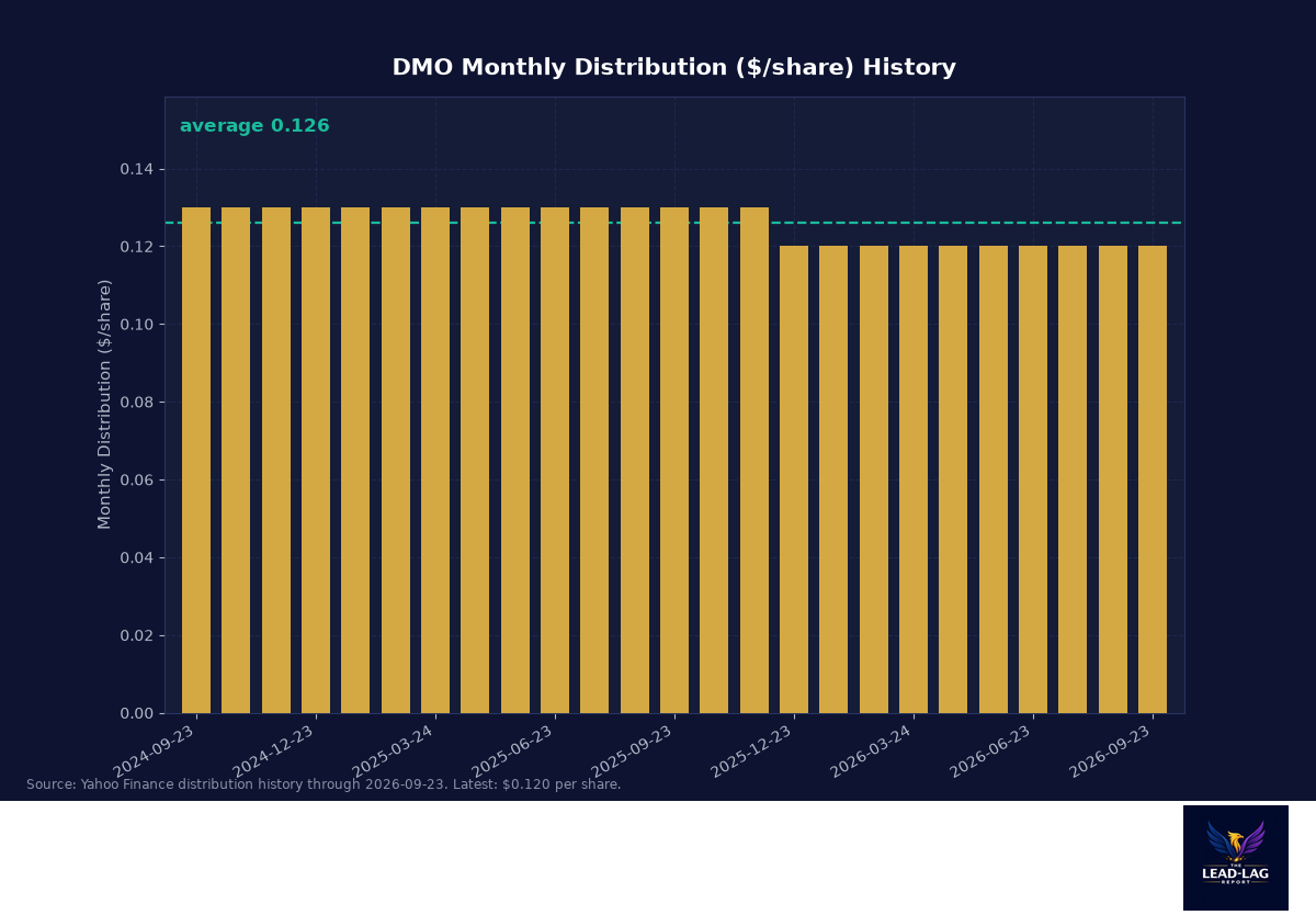DMO monthly distribution per share history