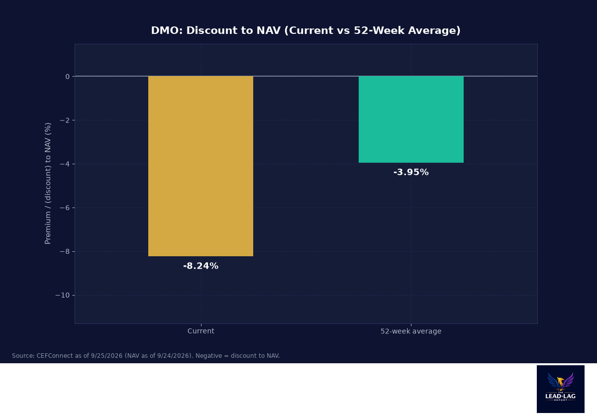 DMO discount to NAV, current versus 52-week average