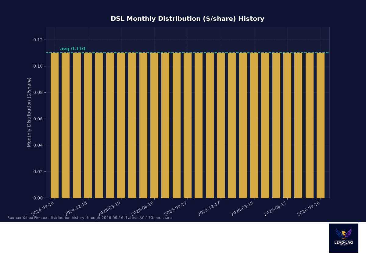 DSL monthly distribution per share history