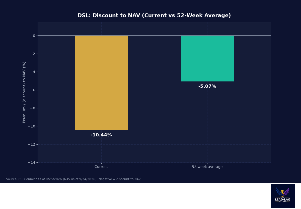 DSL discount to NAV, current versus 52-week average