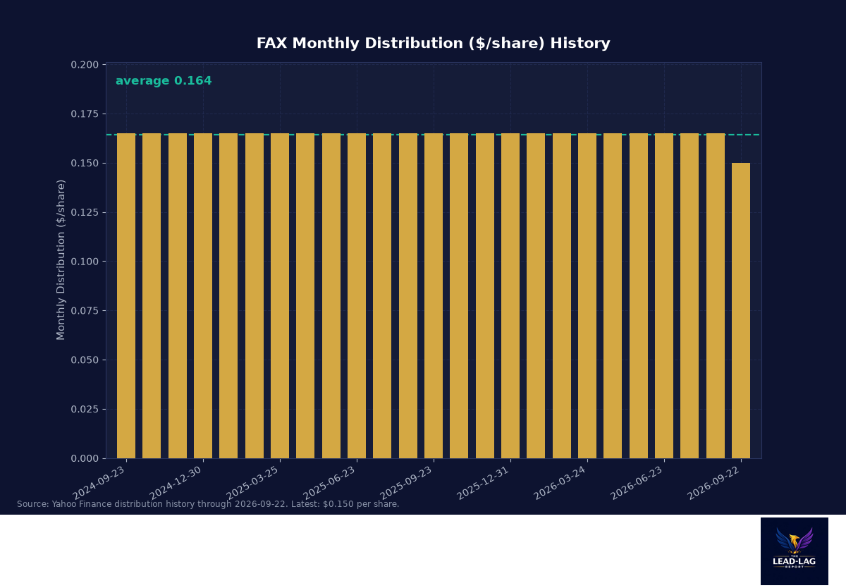 FAX monthly distribution per share history including supplemental distributions