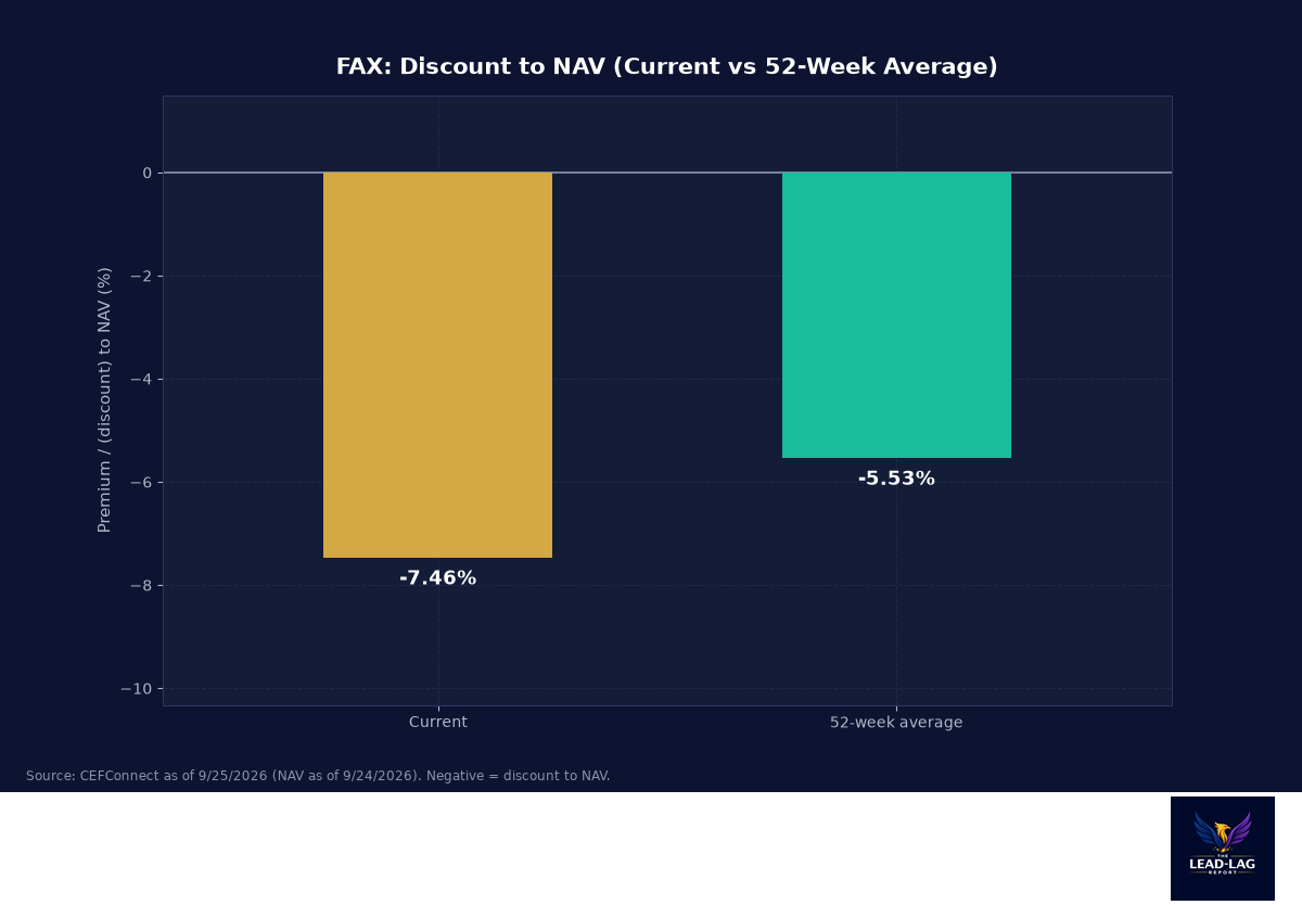 FAX discount to NAV, current versus 52-week average