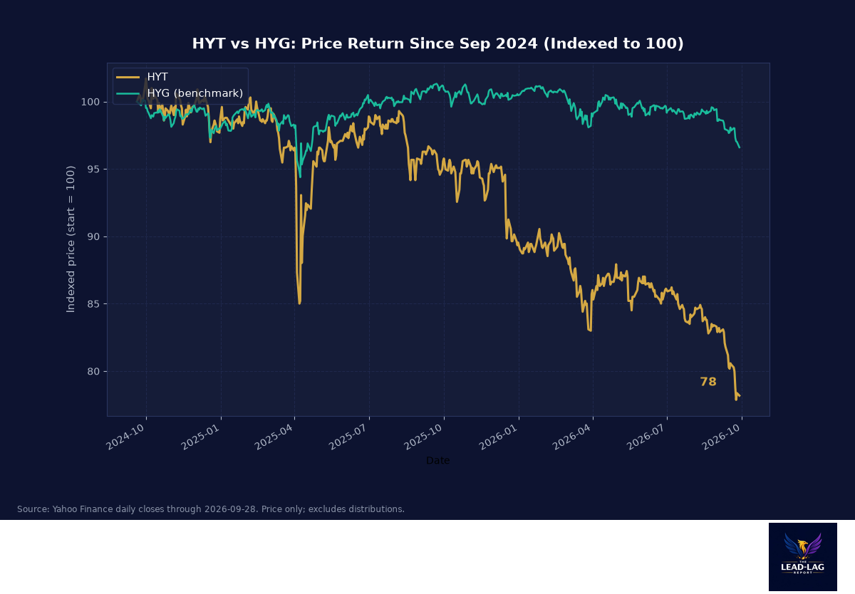HYT vs HYG price return since September 2024, indexed to 100