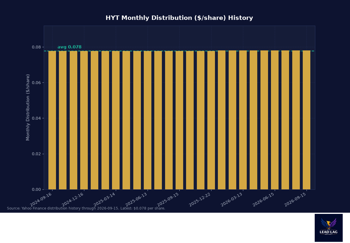 HYT monthly distribution per share history