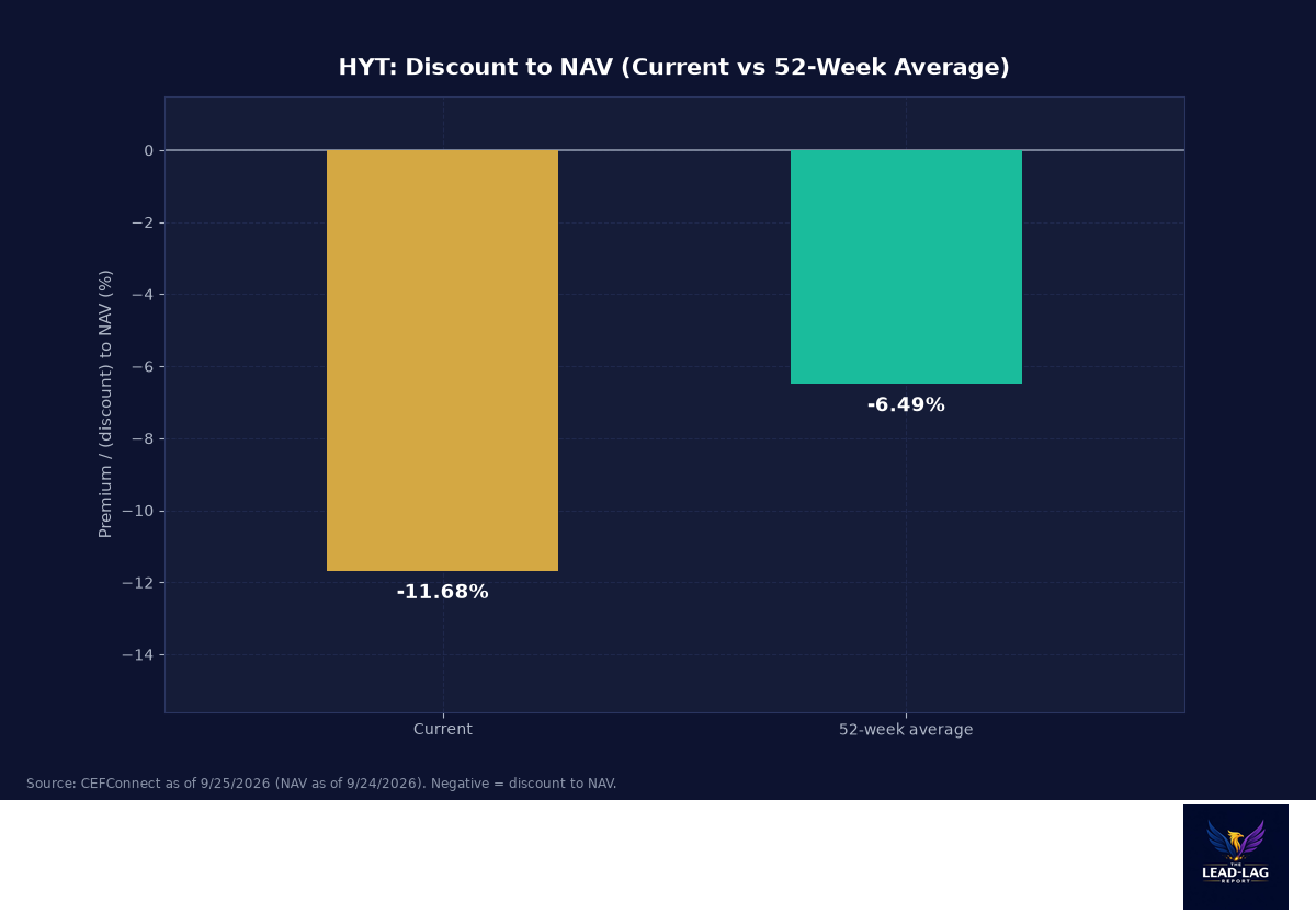 HYT discount to NAV, current versus 52-week average