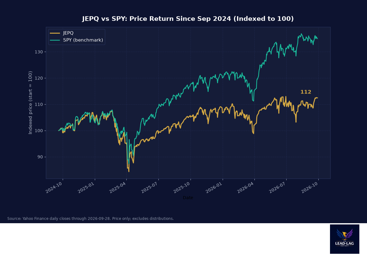 JEPQ vs SPY price return since September 2024, indexed to 100