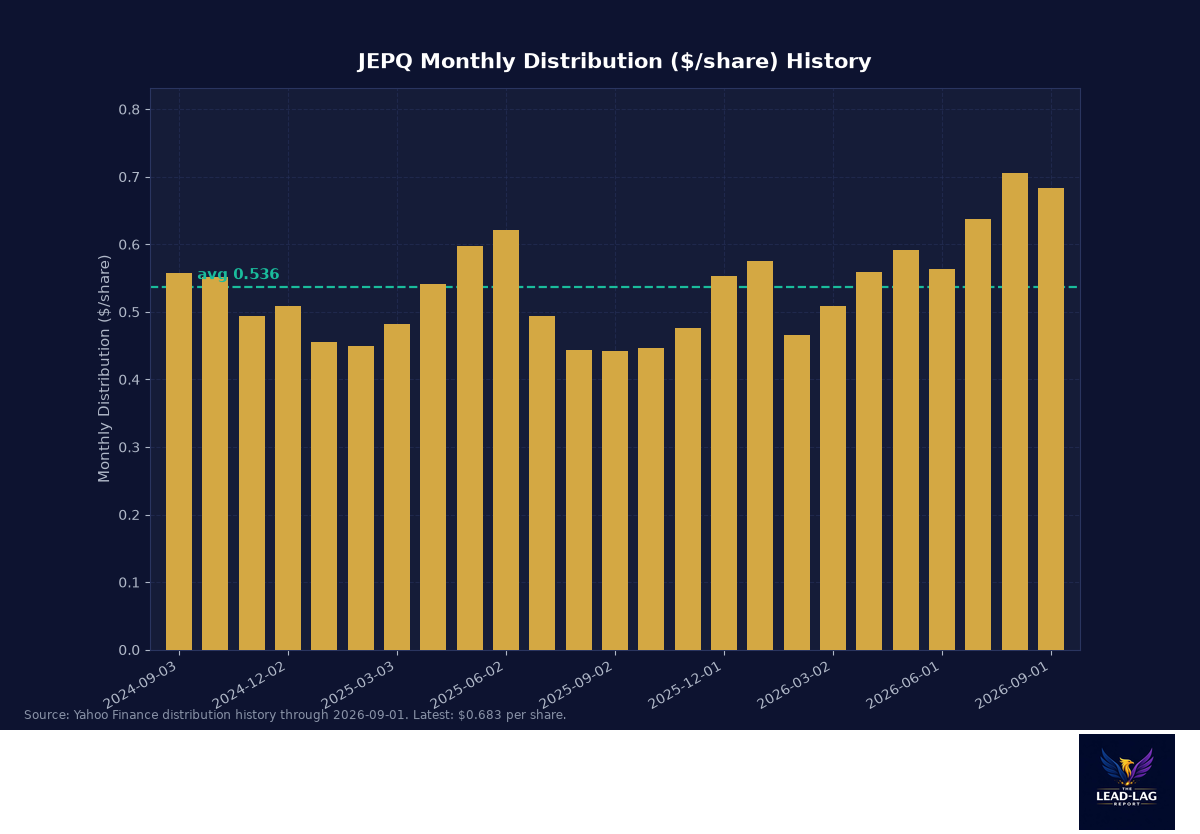 JEPQ monthly distribution per share history since September 2024