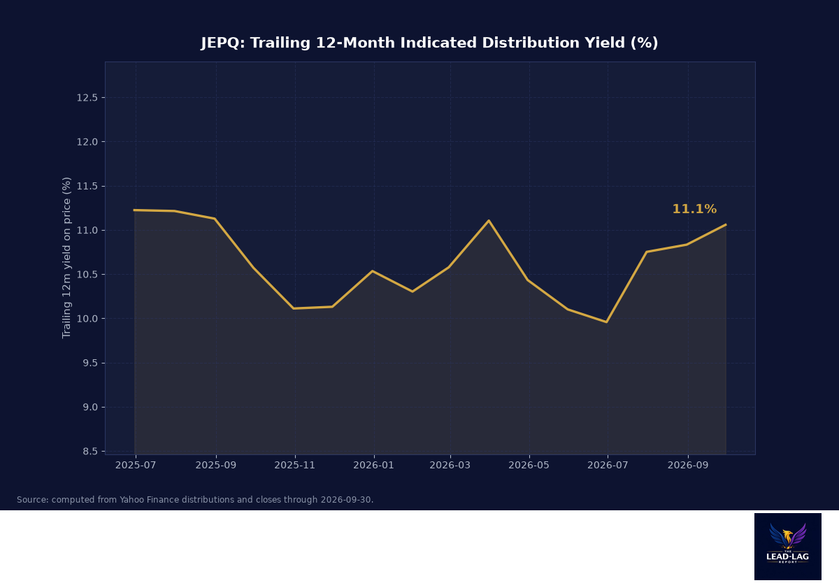 JEPQ trailing 12-month indicated distribution yield over time