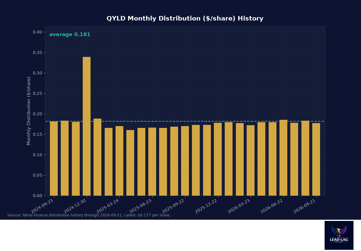 QYLD monthly distribution per share history, showing variable premiums