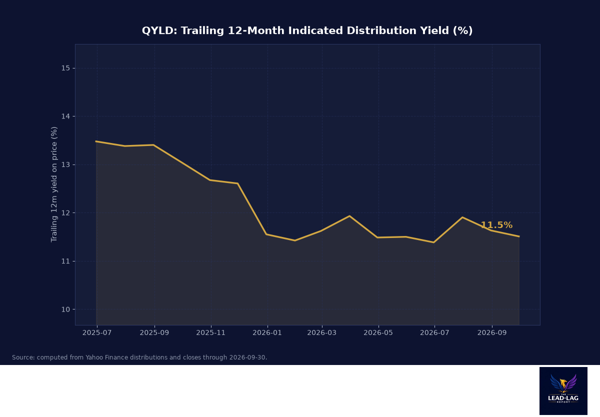 QYLD trailing 12-month indicated distribution yield over time