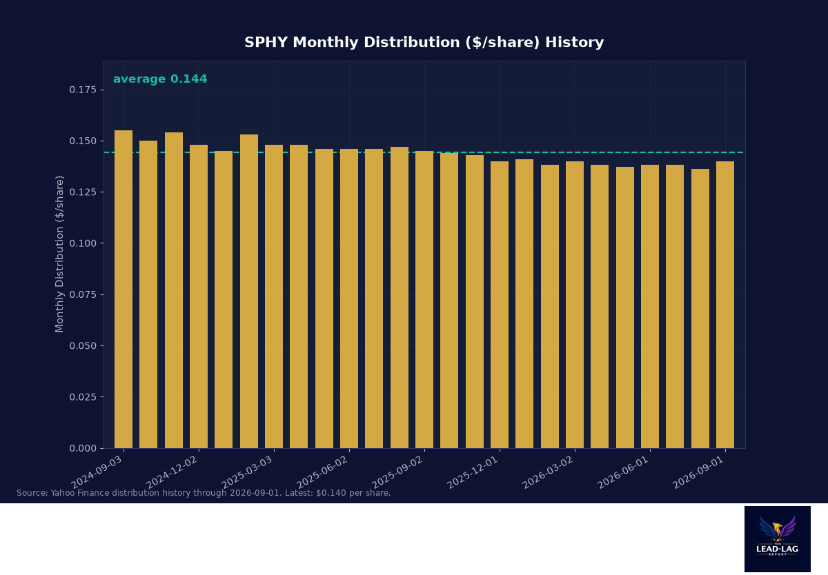 SPHY monthly distribution per share history