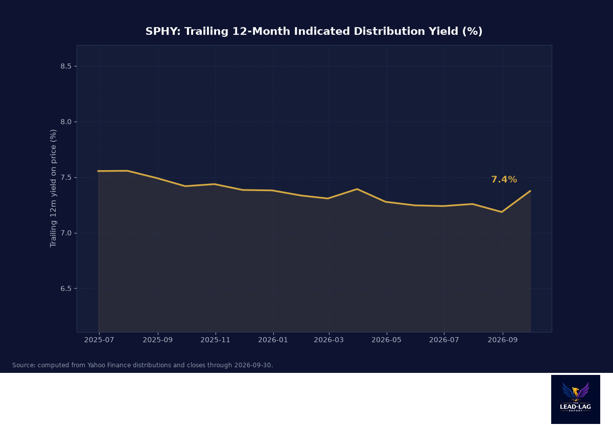 SPHY trailing 12-month indicated distribution yield over time