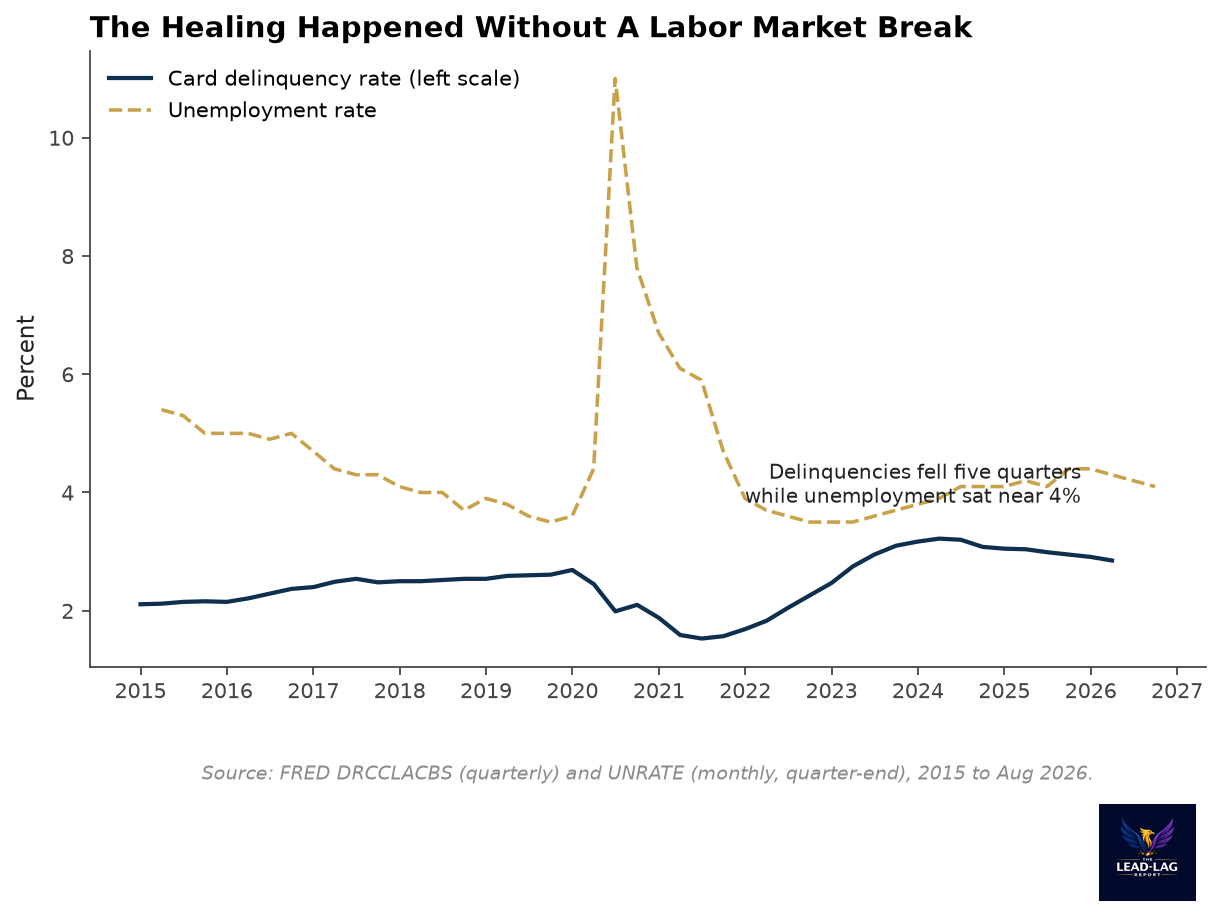 Card delinquency rate and unemployment rate, 2015 to 2026, delinquencies healing with unemployment near 4 percent