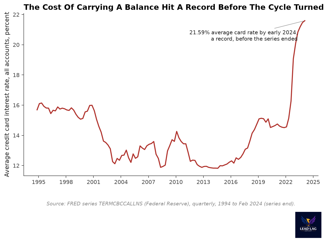 Average credit card interest rate on all accounts, 1994 to 2024, ending at a record 21.59 percent