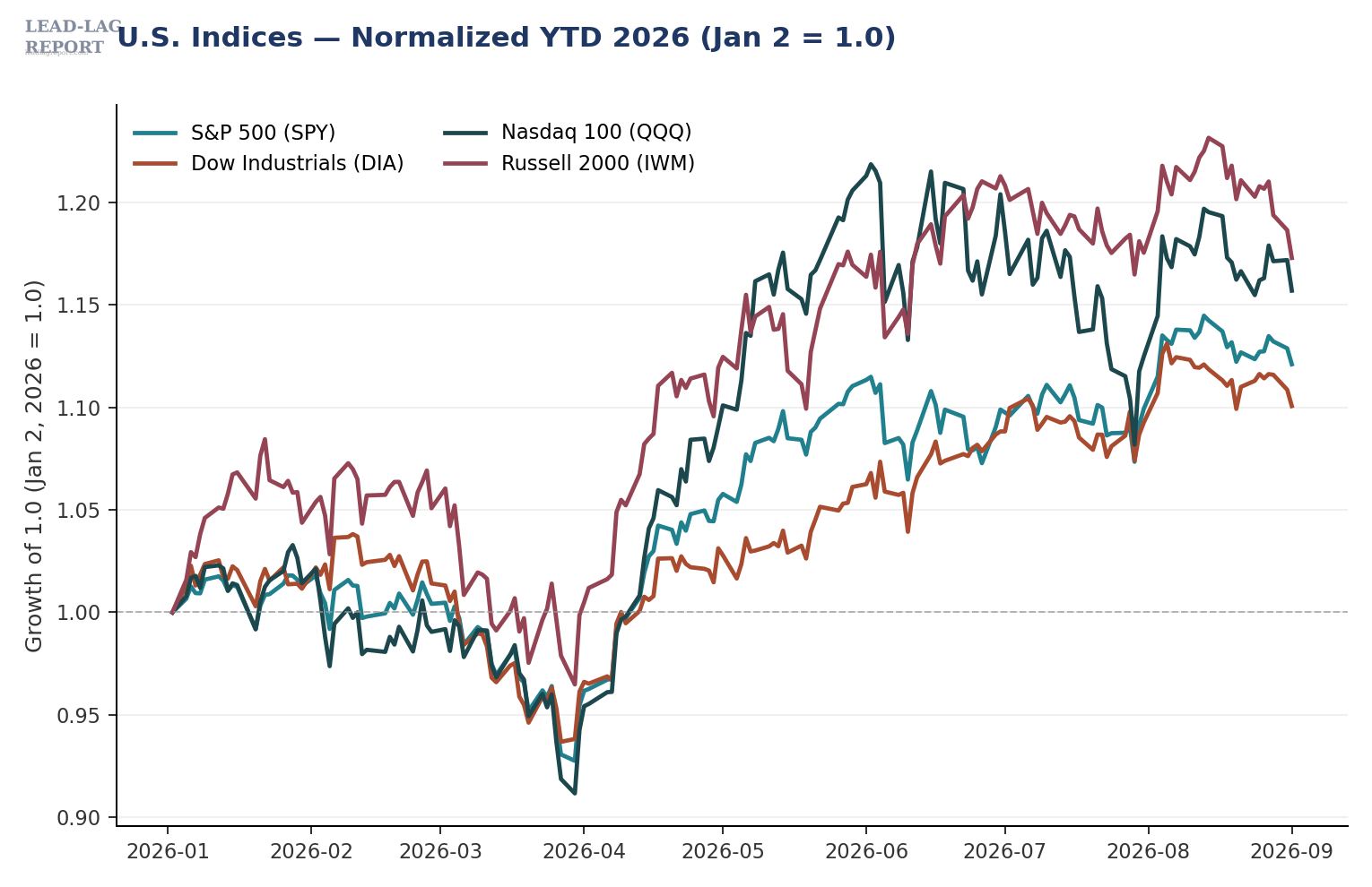 U.S. indices year-to-date, small caps still lead into September FOMC