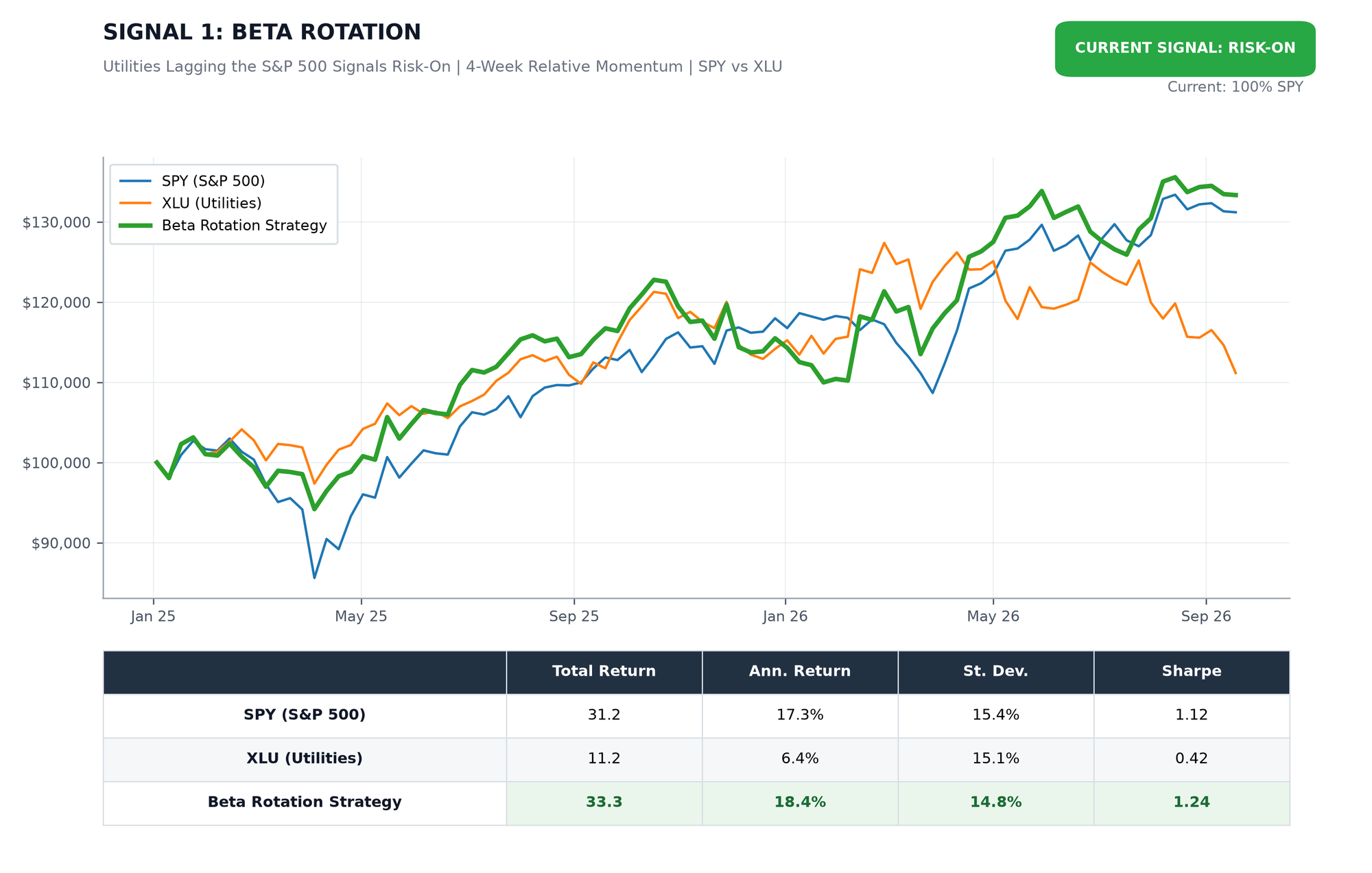 Beta Rotation Strategy Chart Beta Rotation Strategy Chart