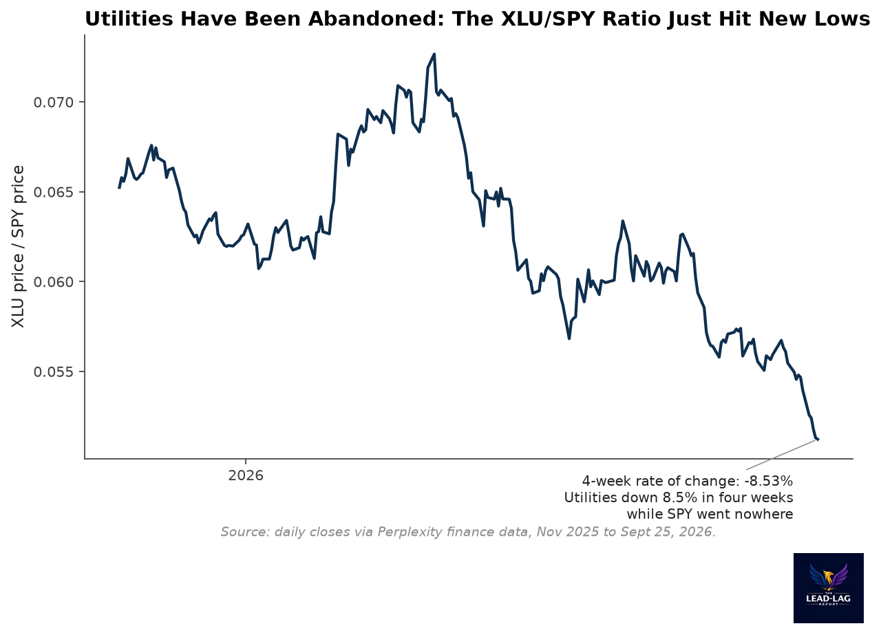 XLU to SPY ratio declining to new lows, 4-week rate of change minus 8.53 percent