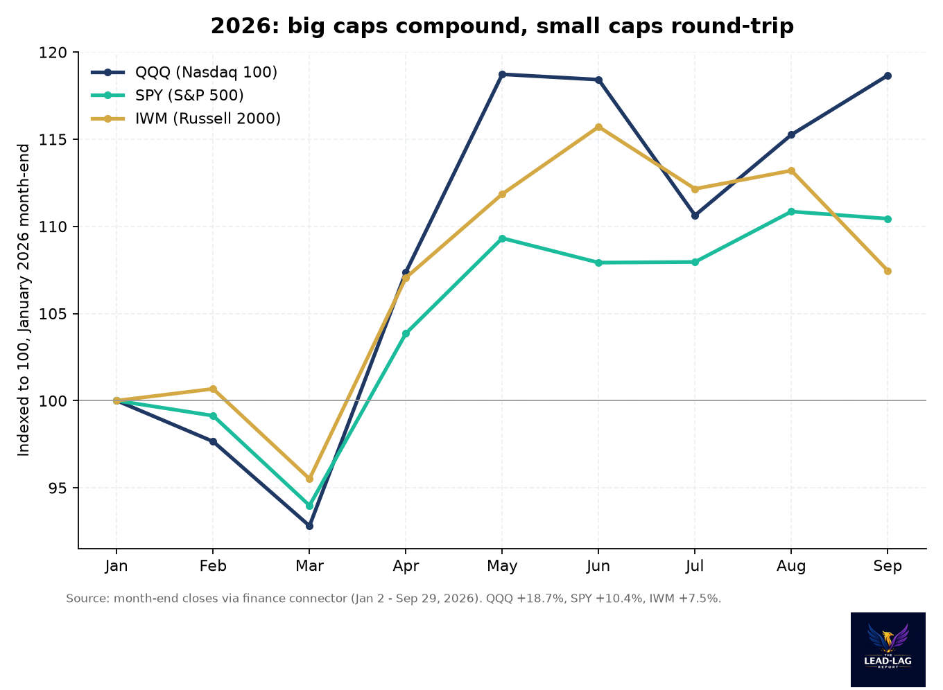 Line chart of 2026 indexed performance: QQQ up 18.7 percent, SPY up 10.4 percent, IWM up 7.5 percent from January month-end