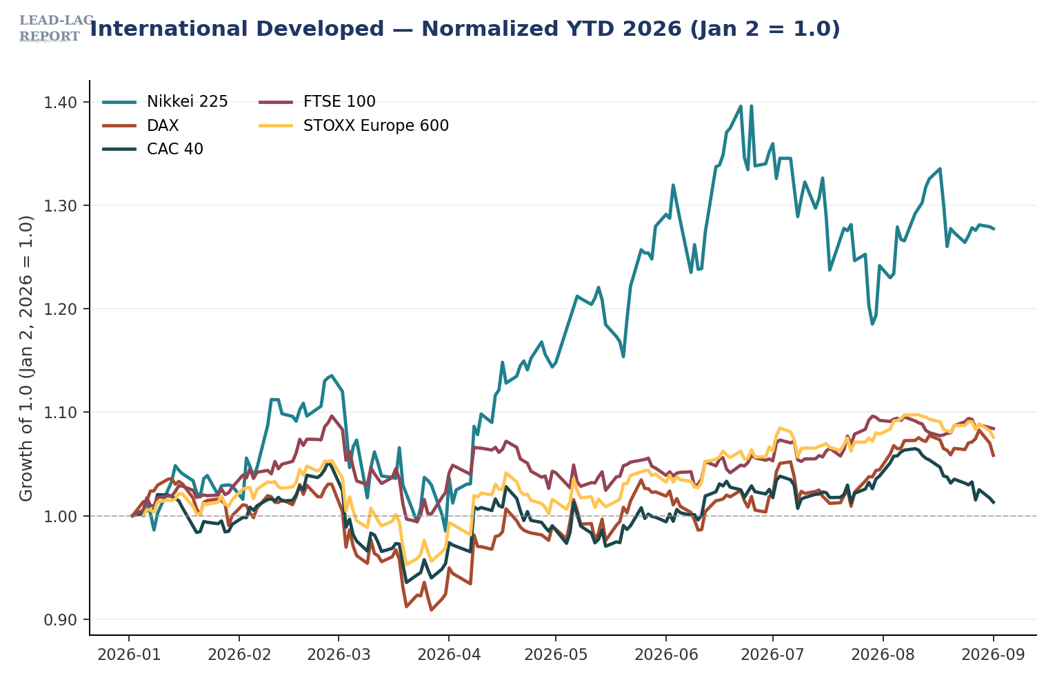 International developed markets year-to-date, Japan leads, Europe drags