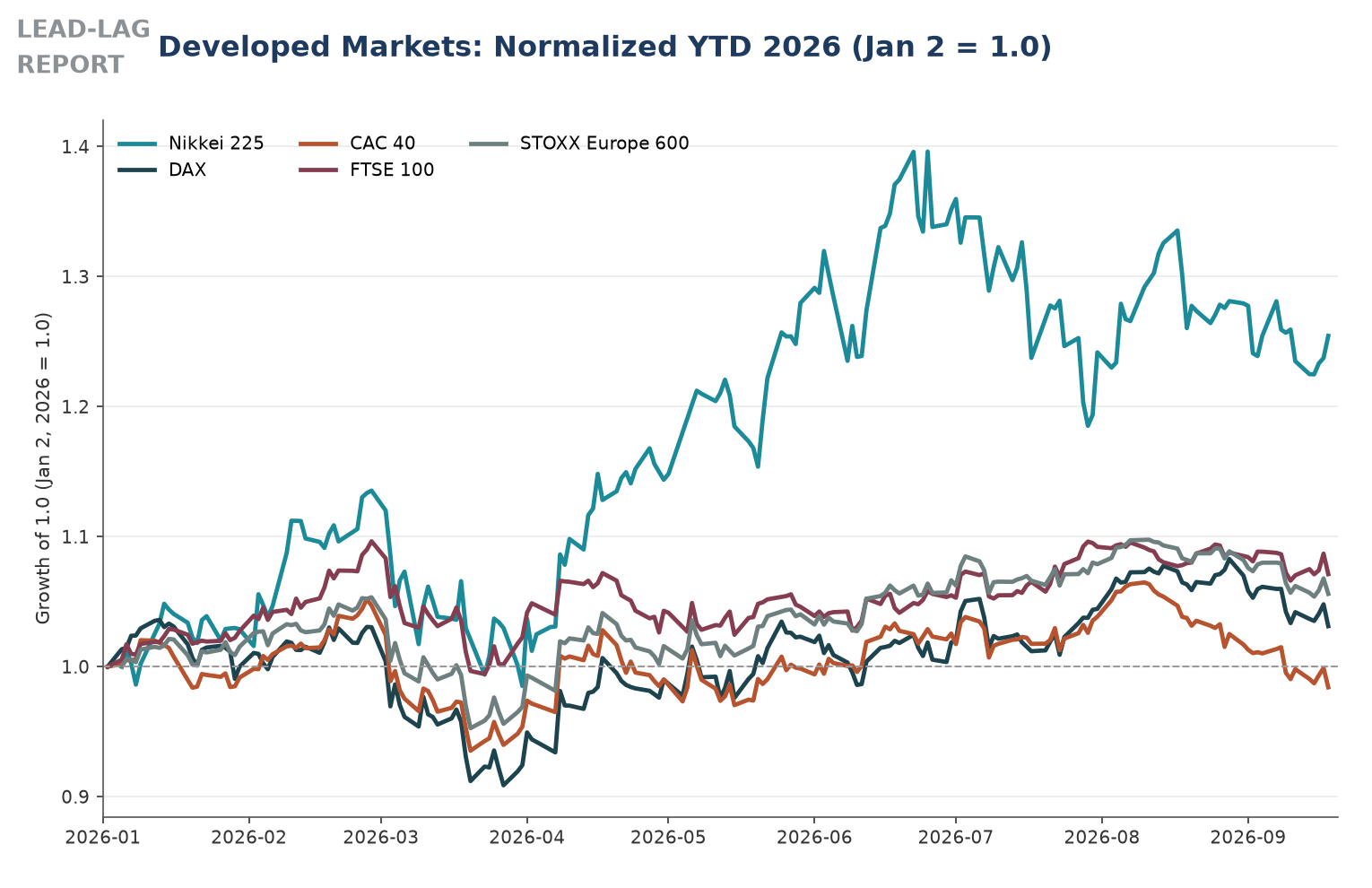 Developed markets normalized year to date: Nikkei 225, DAX, CAC 40, FTSE 100, STOXX Europe 600