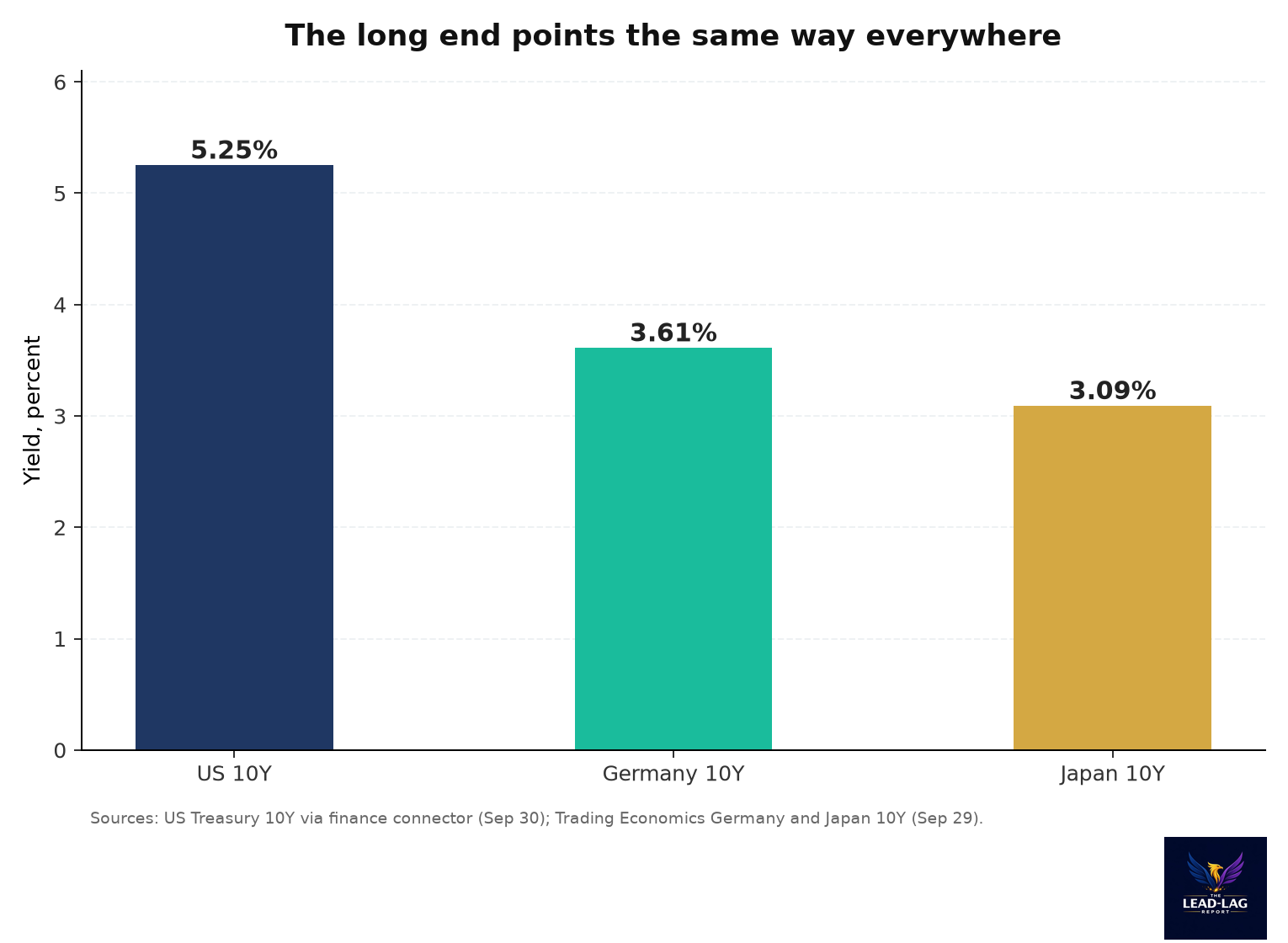 Bar chart of 10-year yields: United States 5.25 percent, Germany 3.61 percent, Japan 3.09 percent, all climbing together