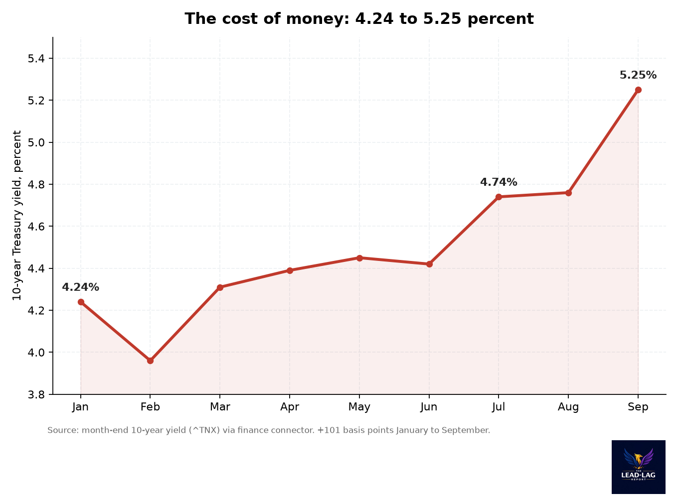 Line chart of the 10-year Treasury yield by month, from 4.24 percent in January to 5.25 percent in September 2026