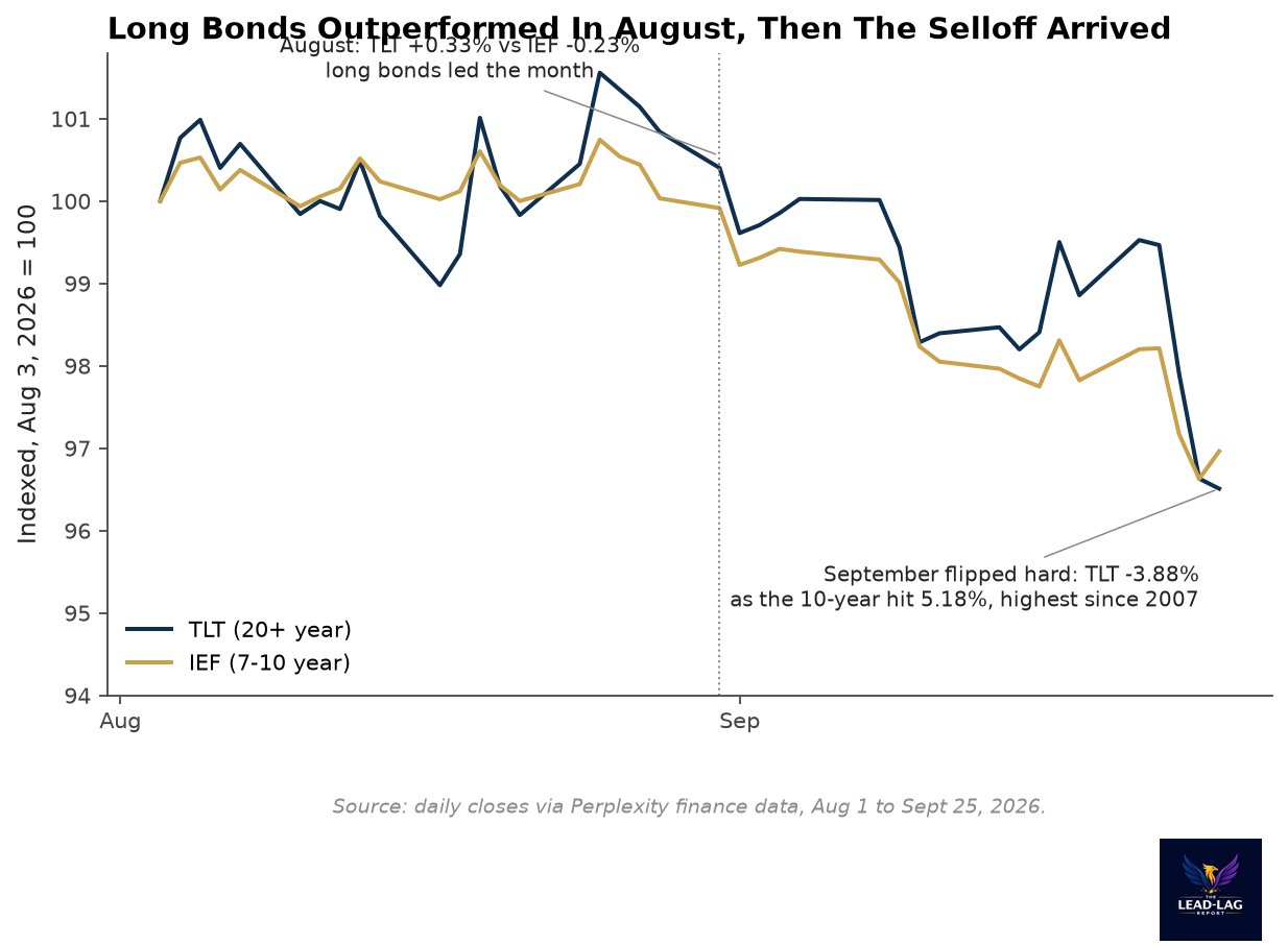 TLT and IEF indexed since August 2026, long bonds led August then sold off in September