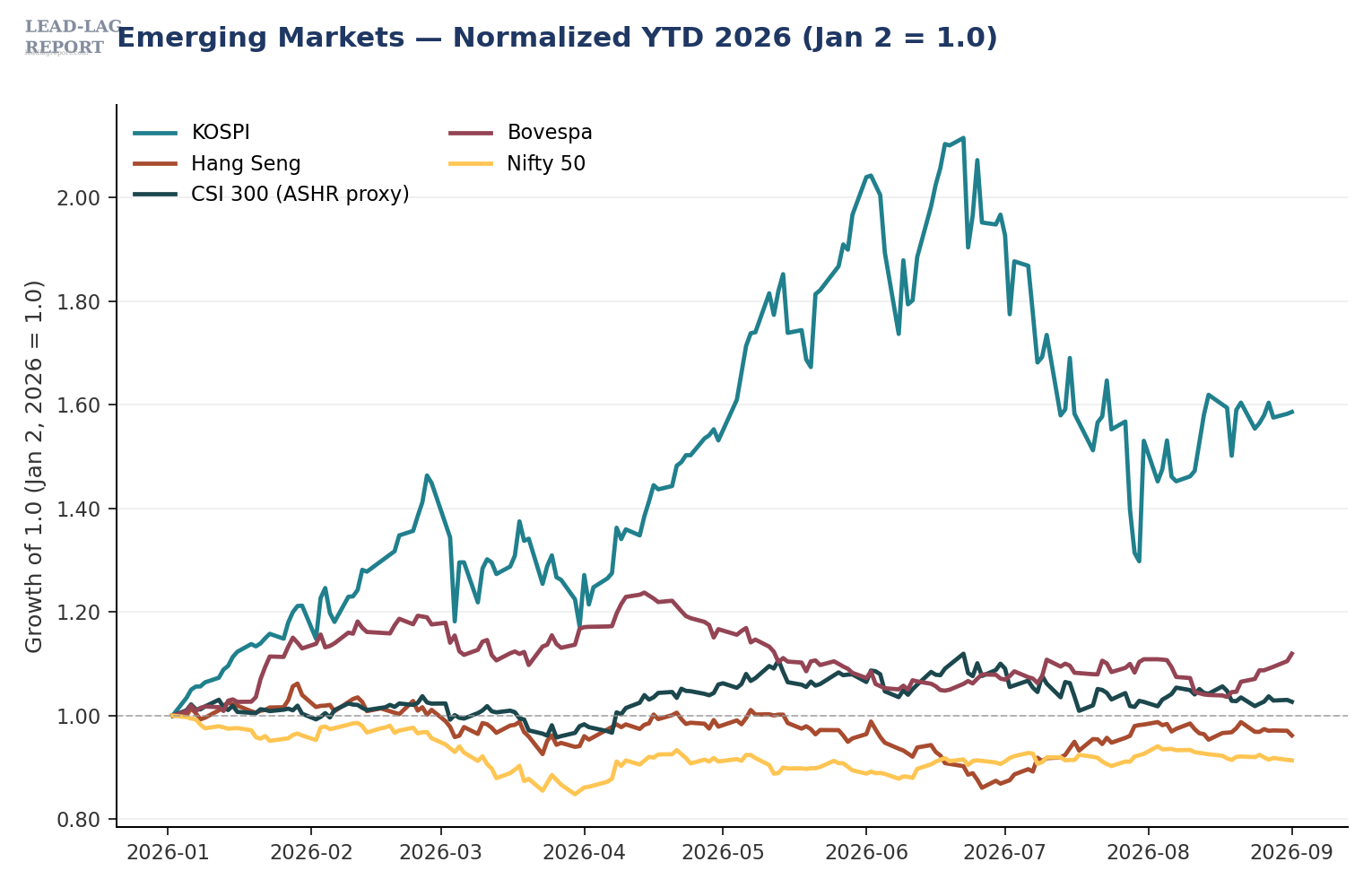 Emerging markets year-to-date, Korea outlier, Brazil holds